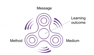 The Spinner Model Design